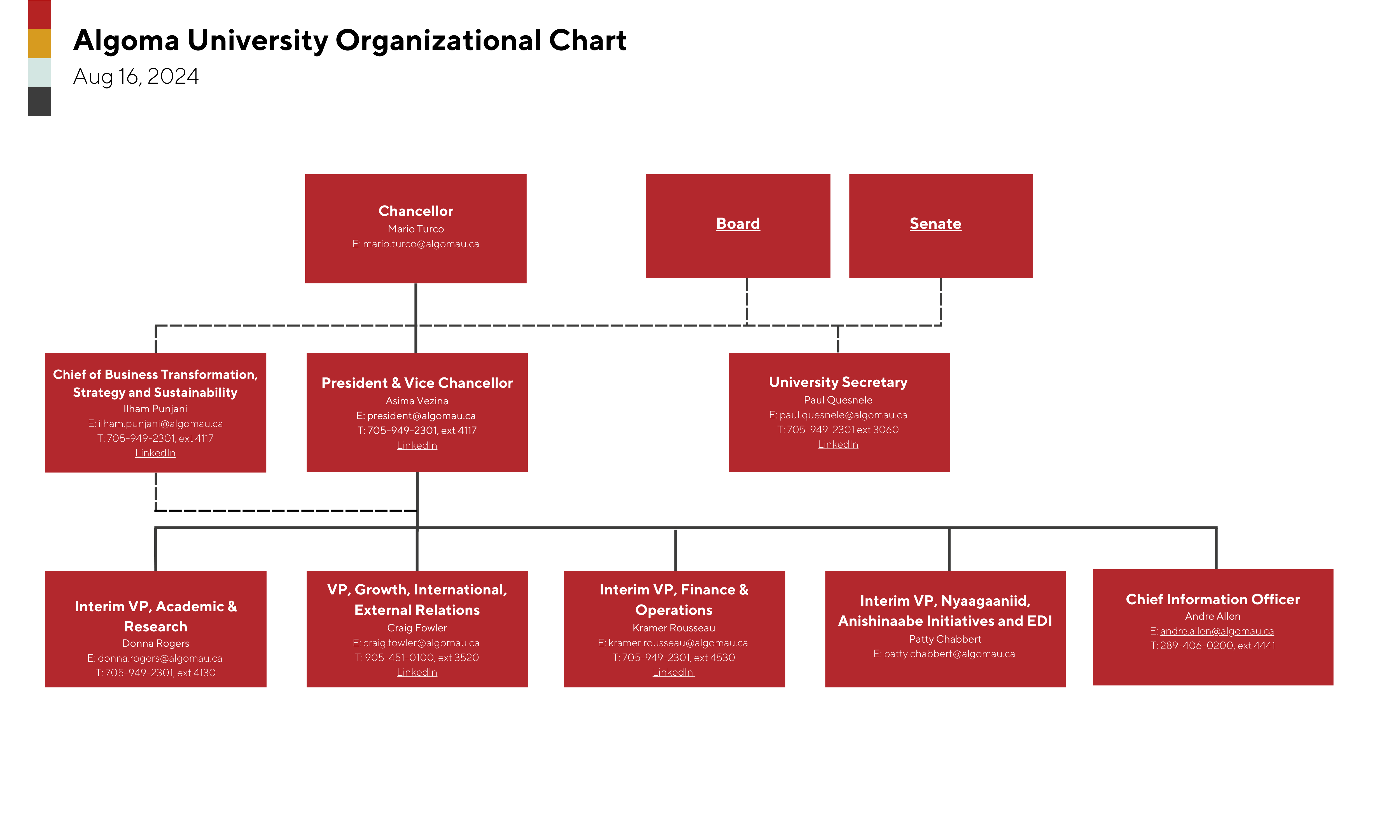 Organizational Chart Algoma U